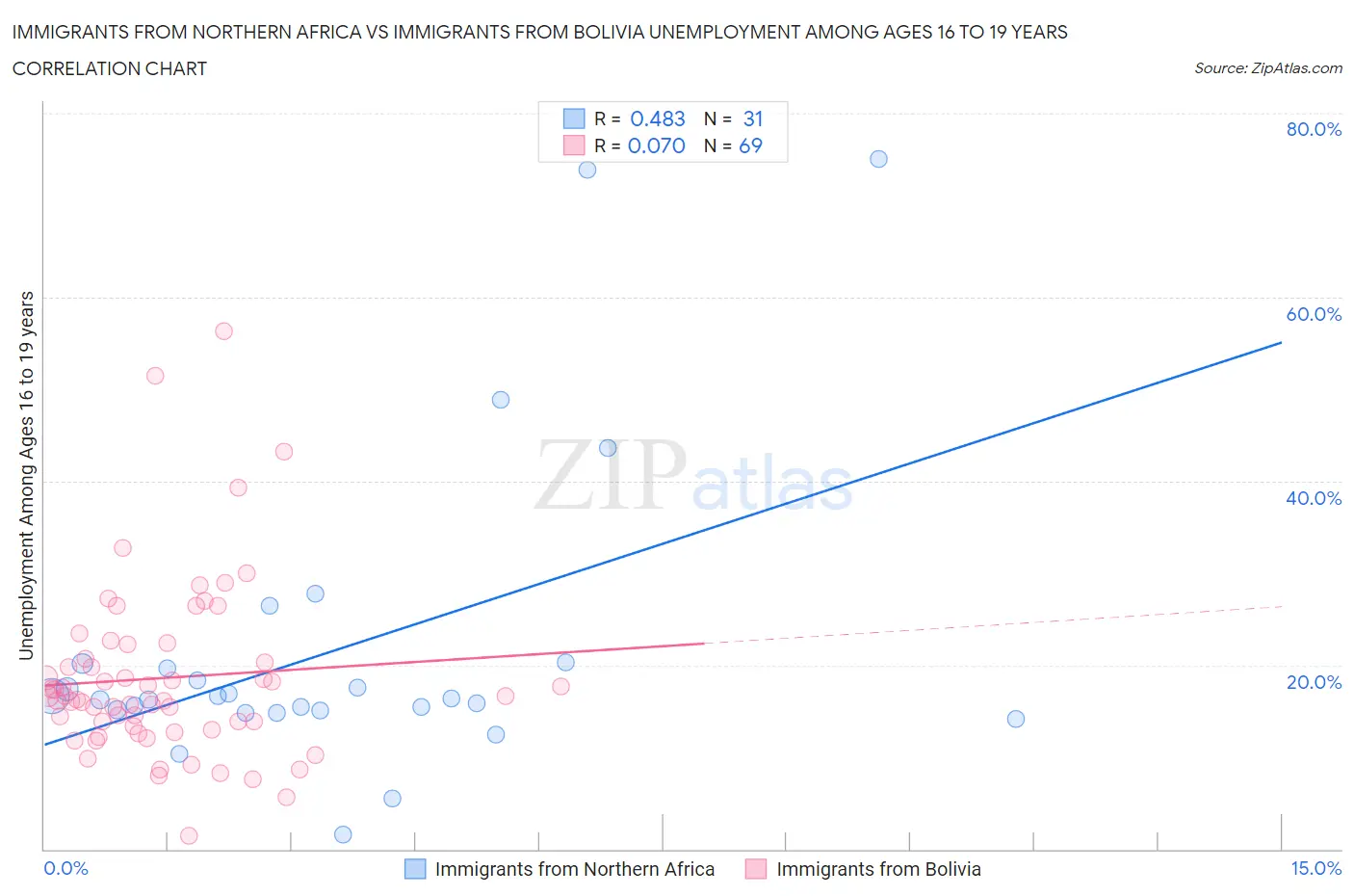 Immigrants from Northern Africa vs Immigrants from Bolivia Unemployment Among Ages 16 to 19 years