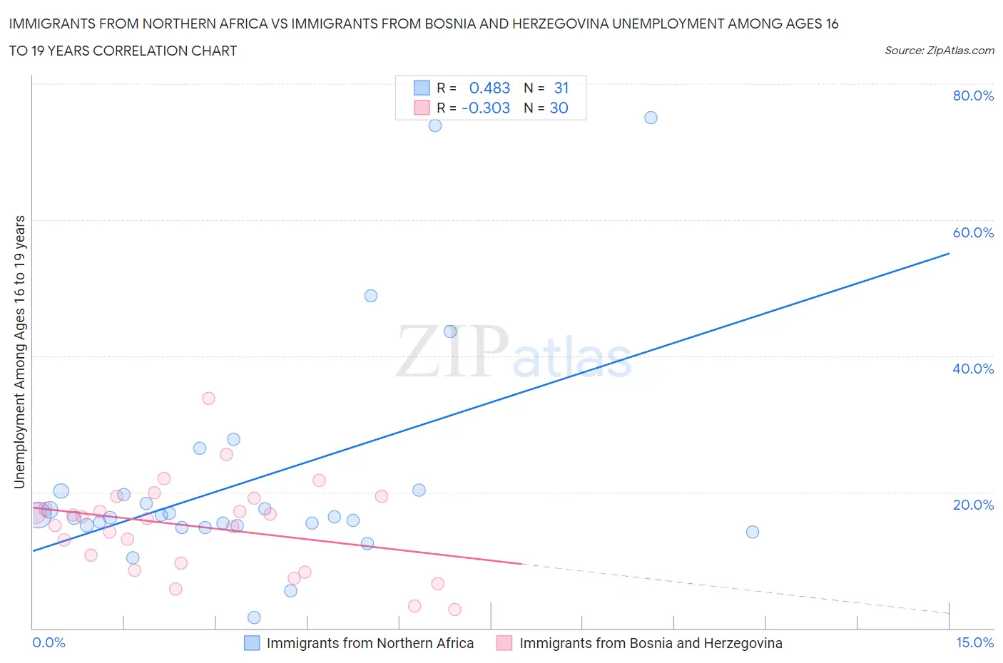 Immigrants from Northern Africa vs Immigrants from Bosnia and Herzegovina Unemployment Among Ages 16 to 19 years