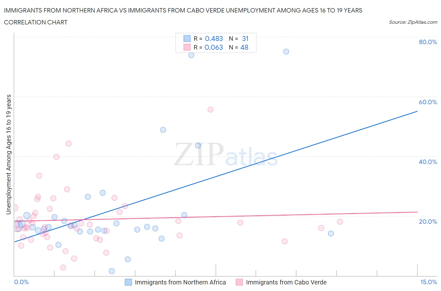 Immigrants from Northern Africa vs Immigrants from Cabo Verde Unemployment Among Ages 16 to 19 years
