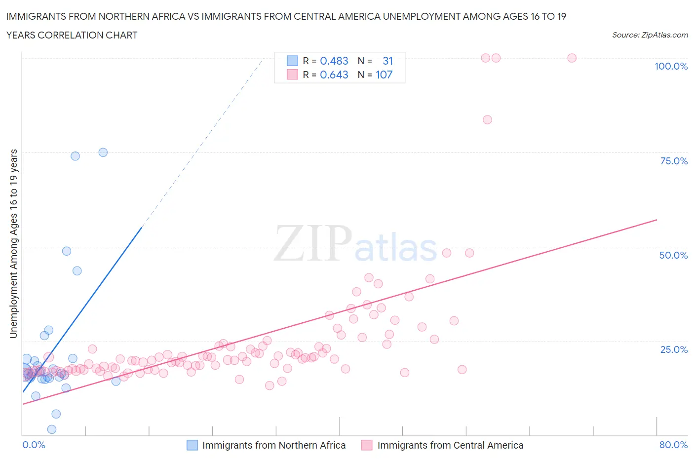 Immigrants from Northern Africa vs Immigrants from Central America Unemployment Among Ages 16 to 19 years