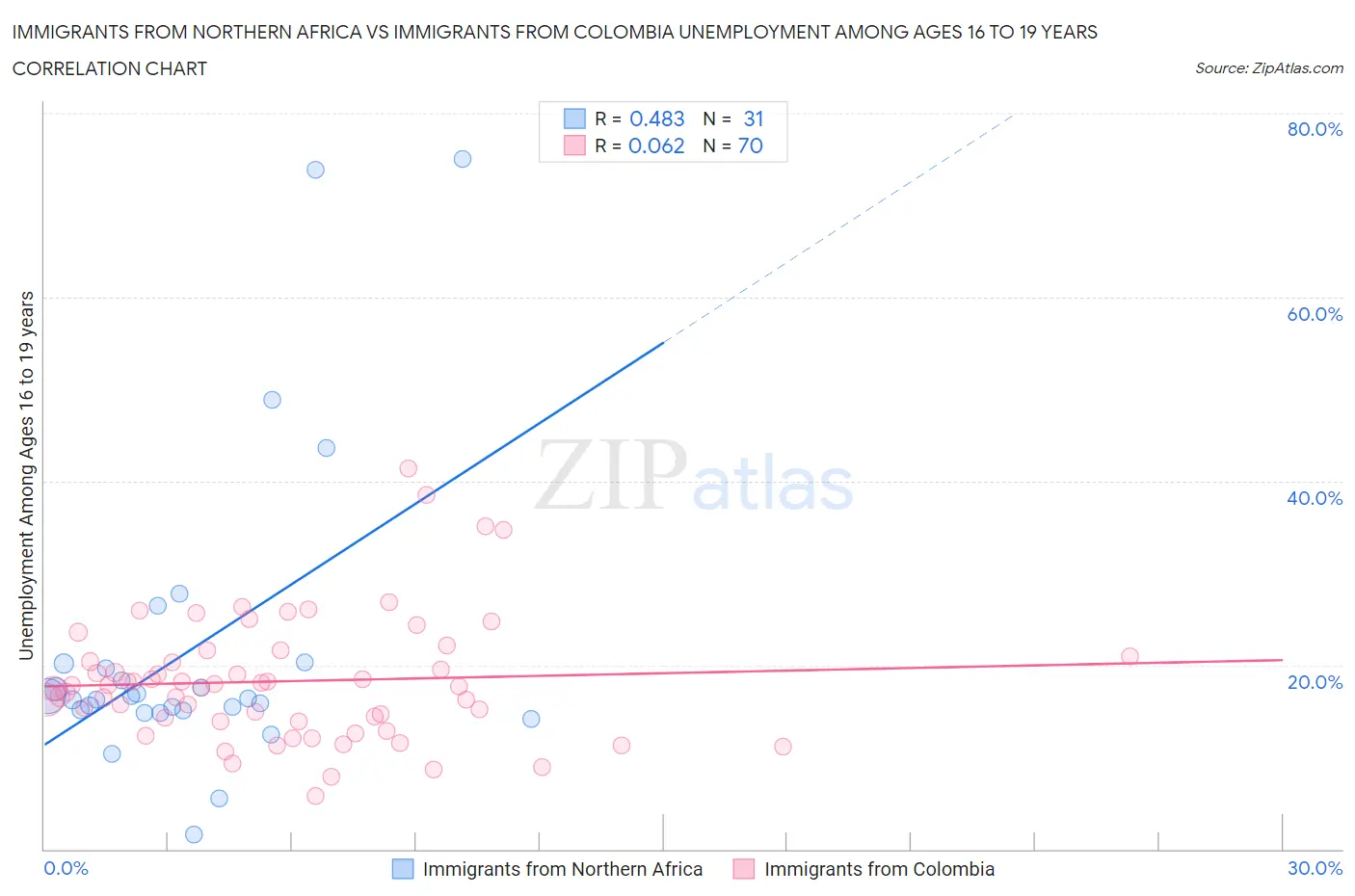 Immigrants from Northern Africa vs Immigrants from Colombia Unemployment Among Ages 16 to 19 years