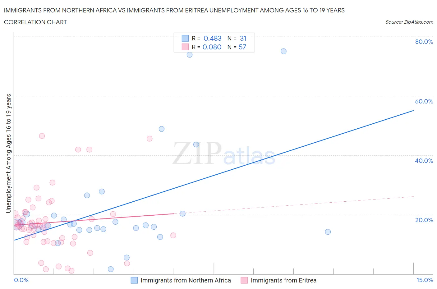 Immigrants from Northern Africa vs Immigrants from Eritrea Unemployment Among Ages 16 to 19 years