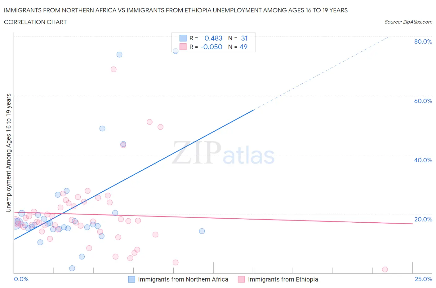 Immigrants from Northern Africa vs Immigrants from Ethiopia Unemployment Among Ages 16 to 19 years