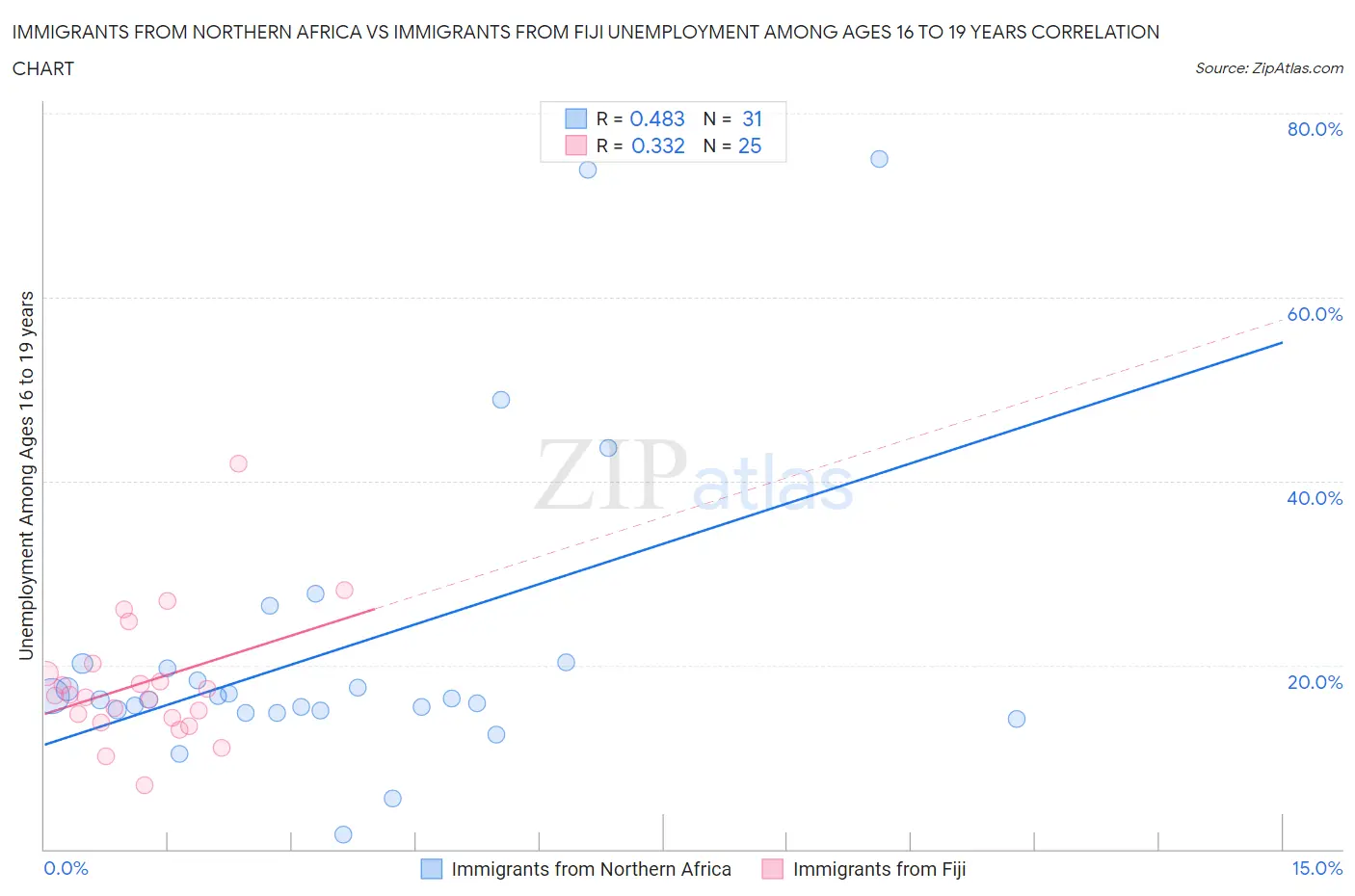 Immigrants from Northern Africa vs Immigrants from Fiji Unemployment Among Ages 16 to 19 years