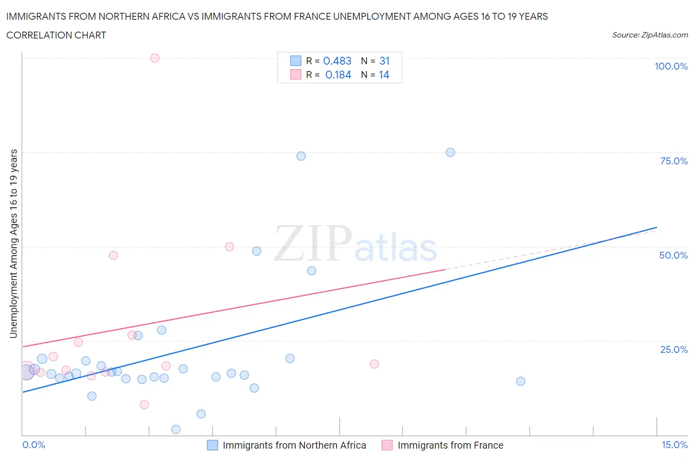 Immigrants from Northern Africa vs Immigrants from France Unemployment Among Ages 16 to 19 years