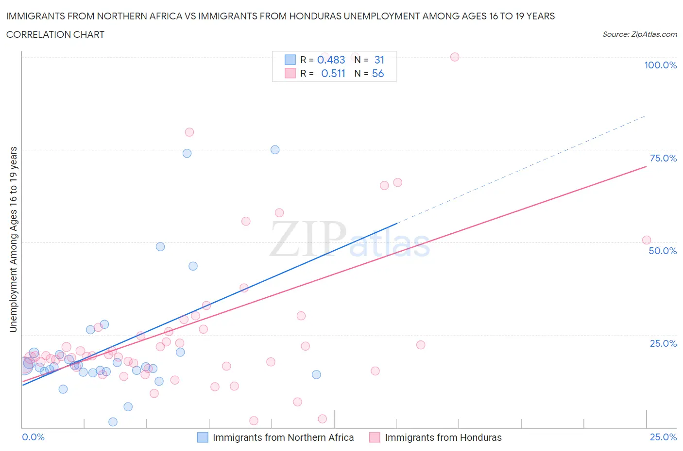 Immigrants from Northern Africa vs Immigrants from Honduras Unemployment Among Ages 16 to 19 years