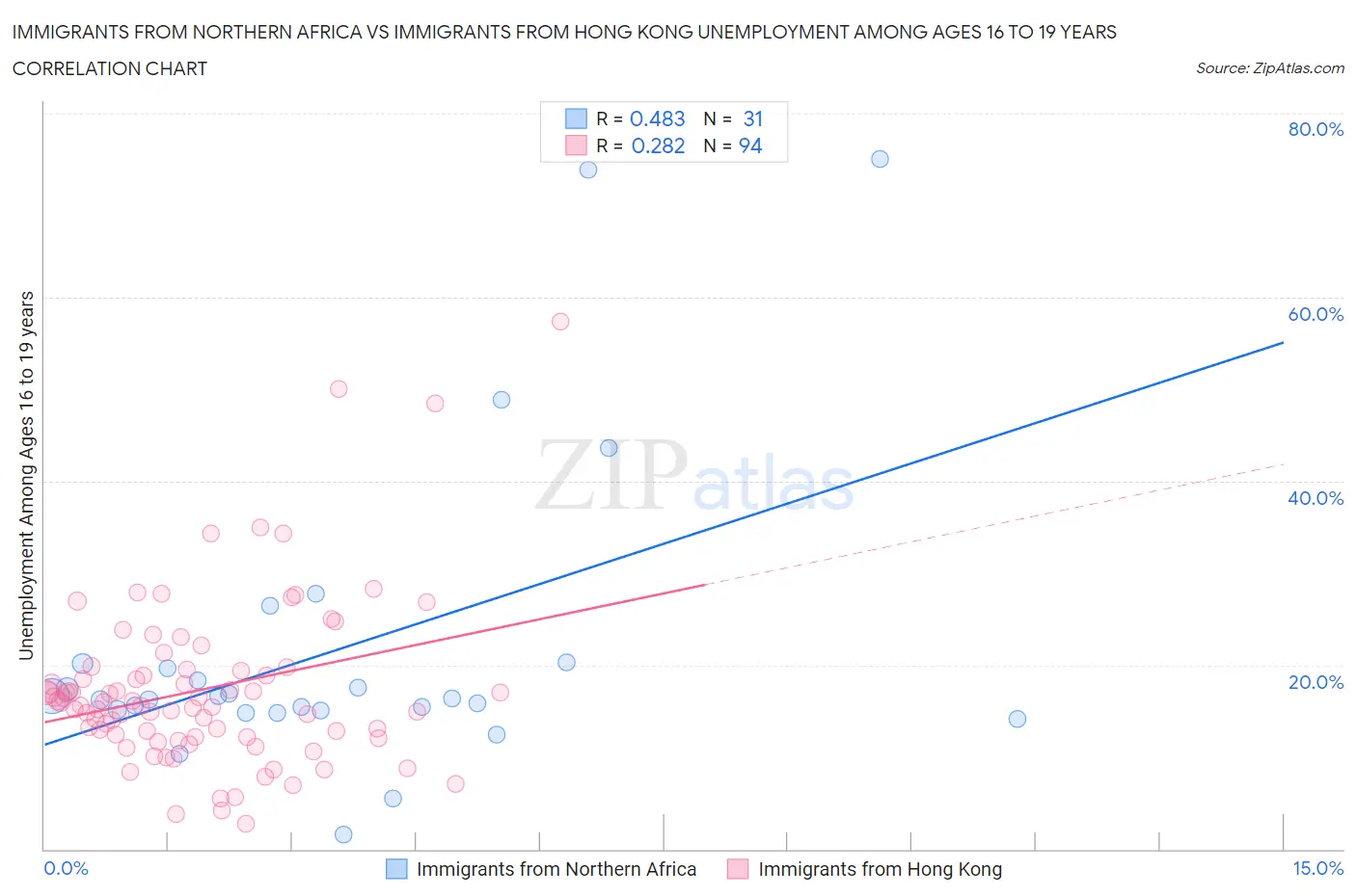 Immigrants from Northern Africa vs Immigrants from Hong Kong Unemployment Among Ages 16 to 19 years