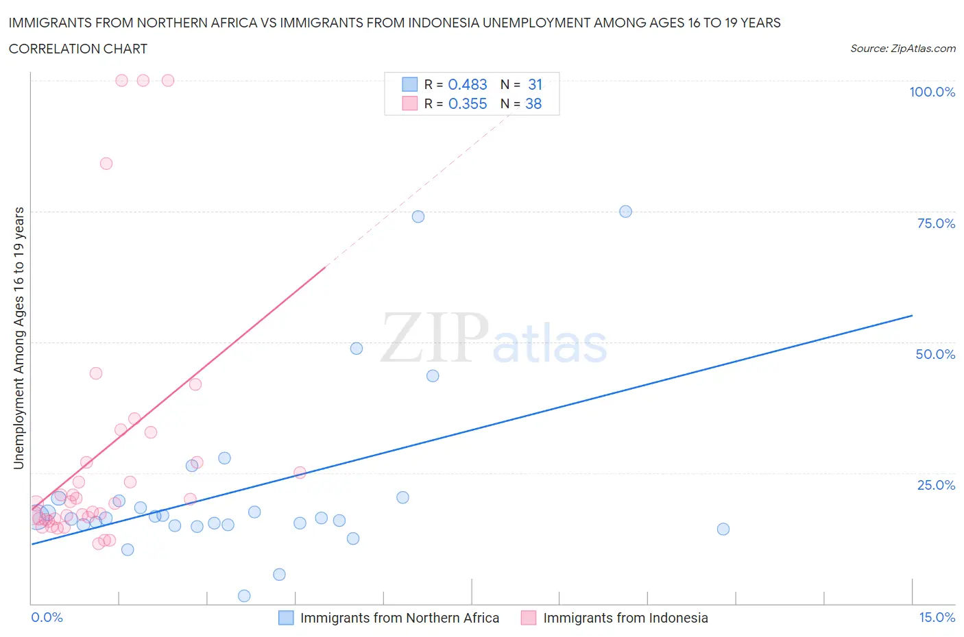 Immigrants from Northern Africa vs Immigrants from Indonesia Unemployment Among Ages 16 to 19 years