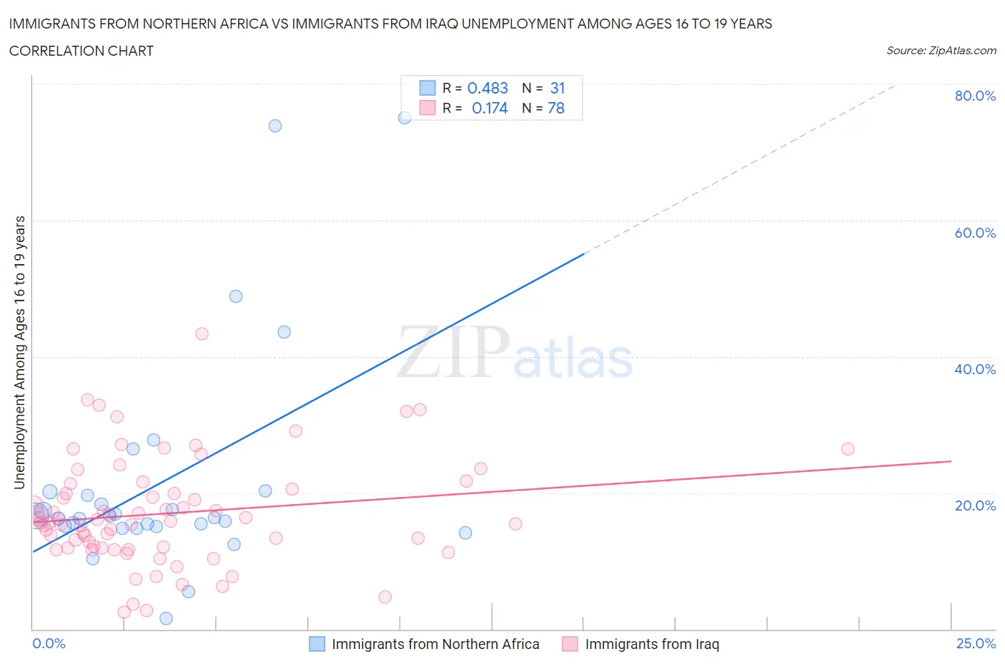 Immigrants from Northern Africa vs Immigrants from Iraq Unemployment Among Ages 16 to 19 years