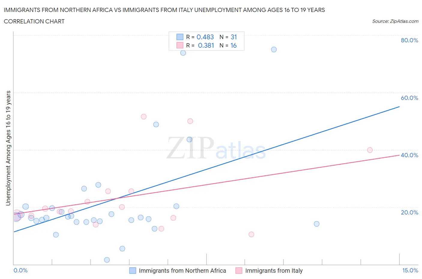 Immigrants from Northern Africa vs Immigrants from Italy Unemployment Among Ages 16 to 19 years