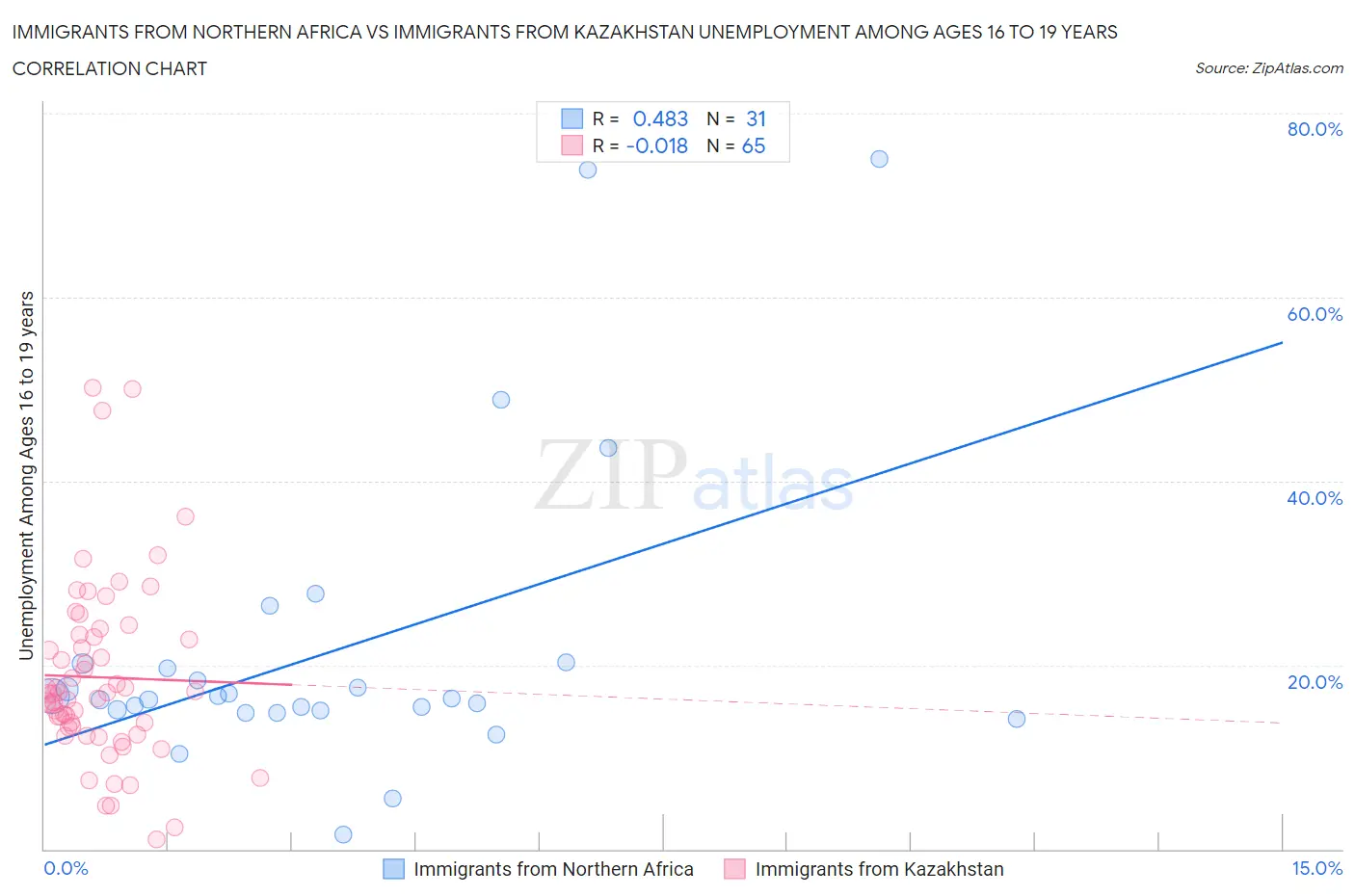 Immigrants from Northern Africa vs Immigrants from Kazakhstan Unemployment Among Ages 16 to 19 years