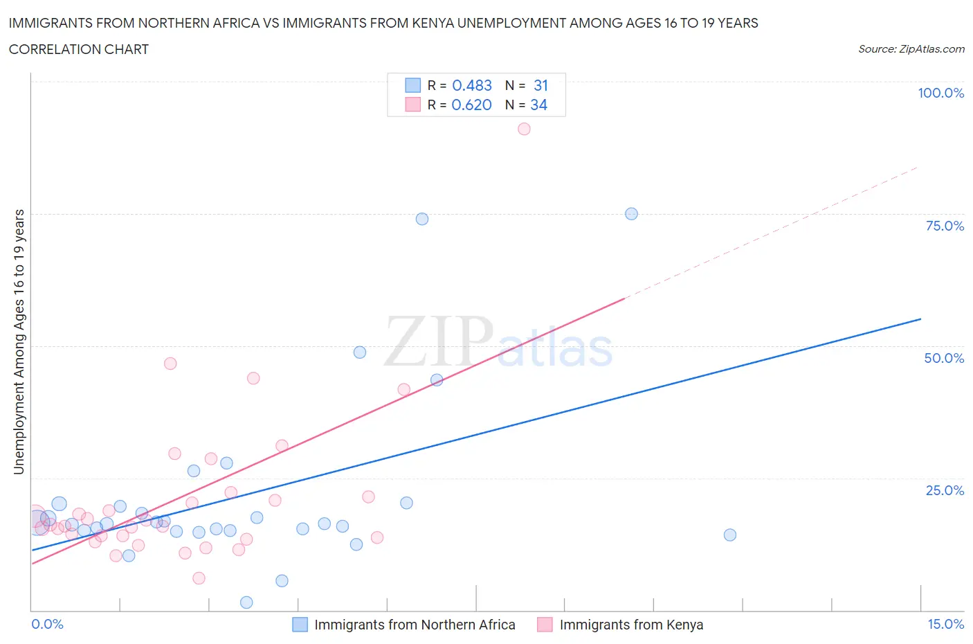 Immigrants from Northern Africa vs Immigrants from Kenya Unemployment Among Ages 16 to 19 years