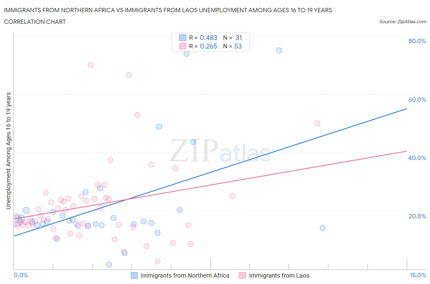 Immigrants from Northern Africa vs Immigrants from Laos Unemployment Among Ages 16 to 19 years