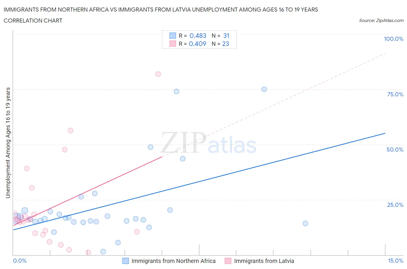 Immigrants from Northern Africa vs Immigrants from Latvia Unemployment Among Ages 16 to 19 years