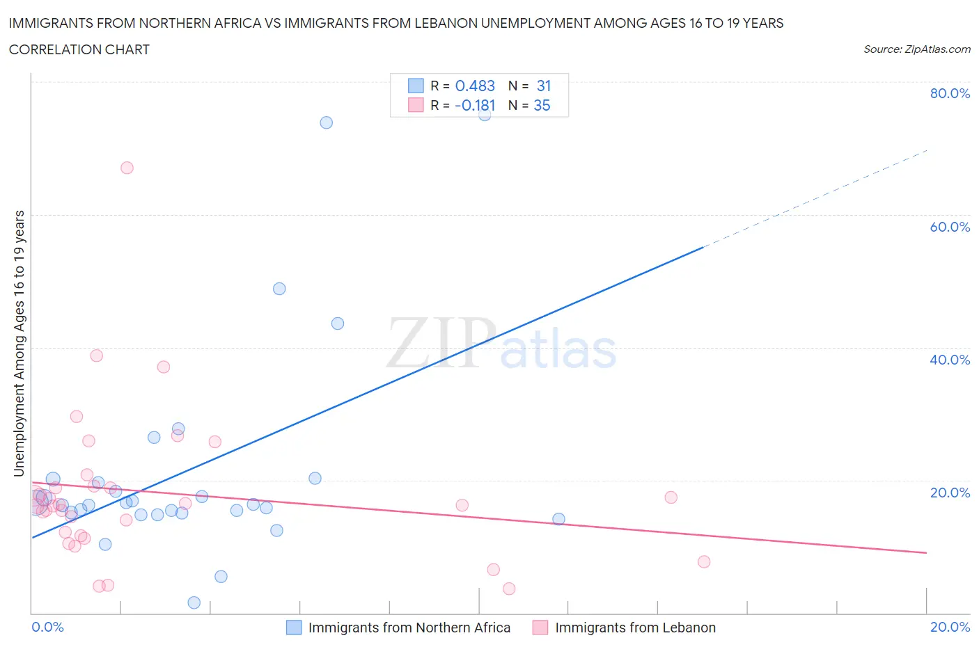 Immigrants from Northern Africa vs Immigrants from Lebanon Unemployment Among Ages 16 to 19 years
