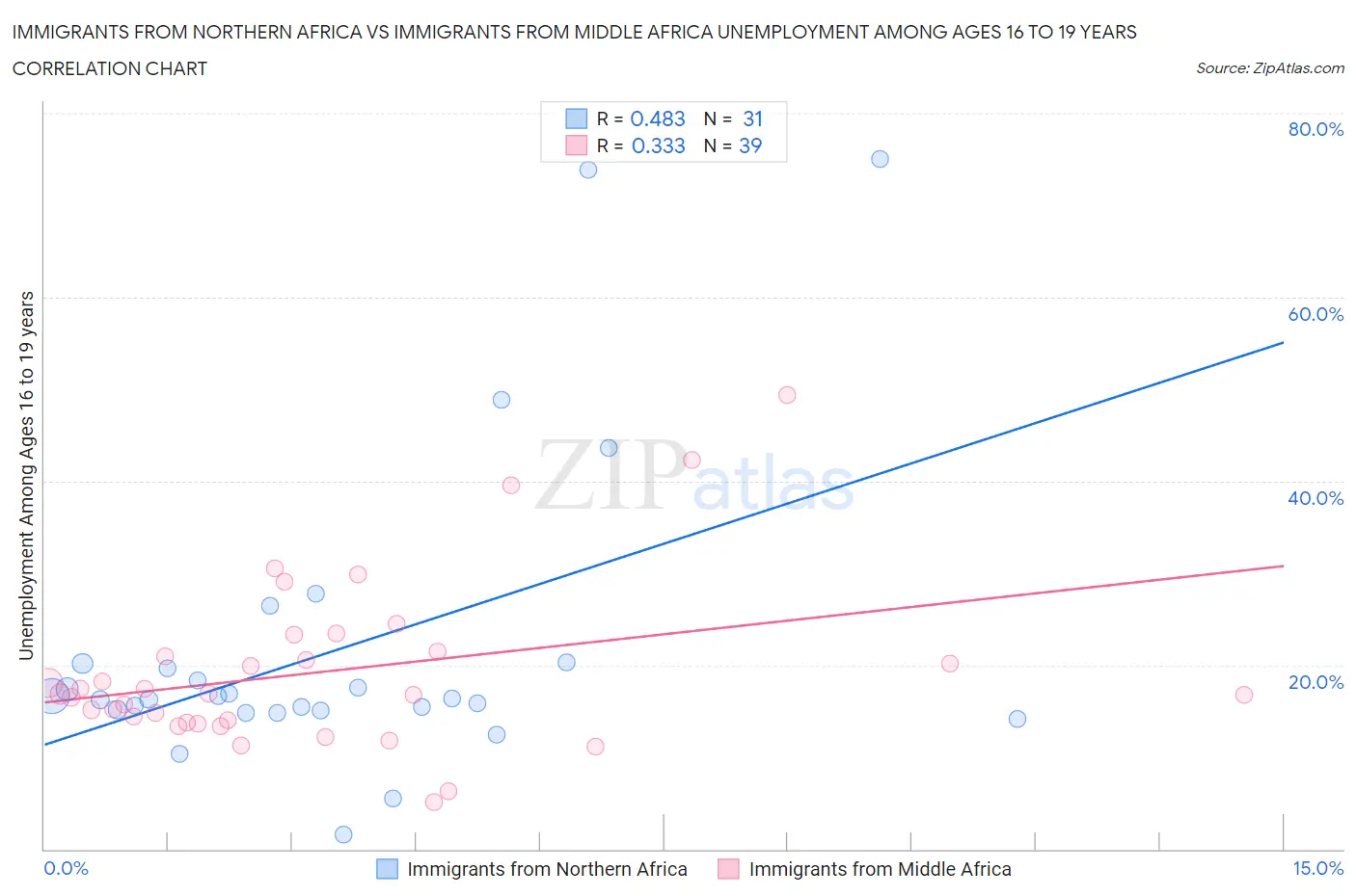 Immigrants from Northern Africa vs Immigrants from Middle Africa Unemployment Among Ages 16 to 19 years