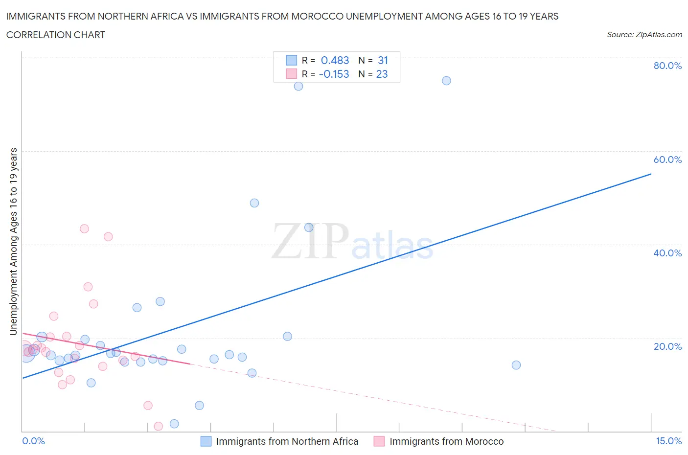 Immigrants from Northern Africa vs Immigrants from Morocco Unemployment Among Ages 16 to 19 years