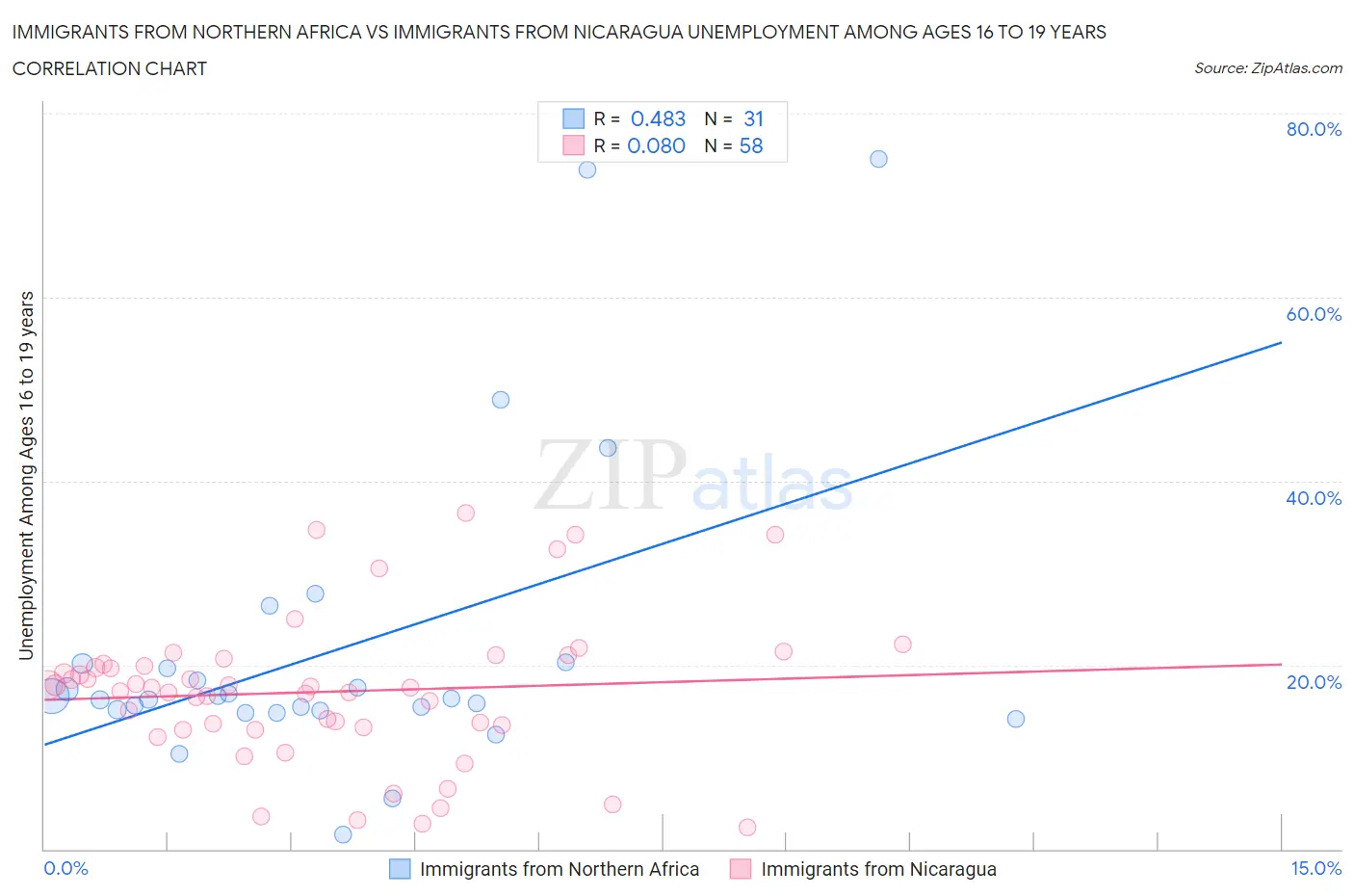 Immigrants from Northern Africa vs Immigrants from Nicaragua Unemployment Among Ages 16 to 19 years