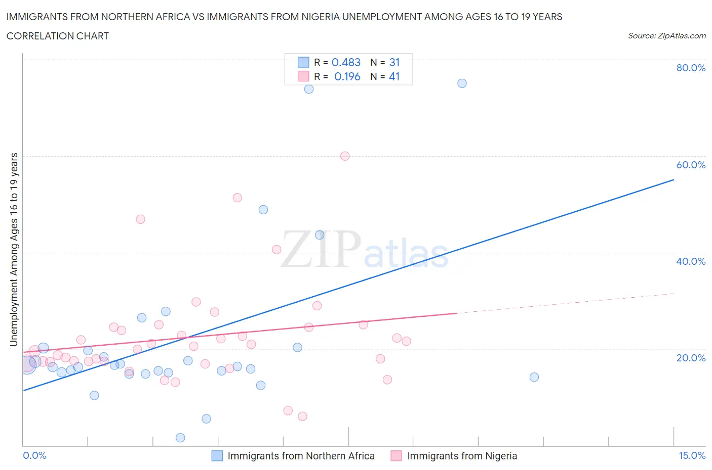 Immigrants from Northern Africa vs Immigrants from Nigeria Unemployment Among Ages 16 to 19 years