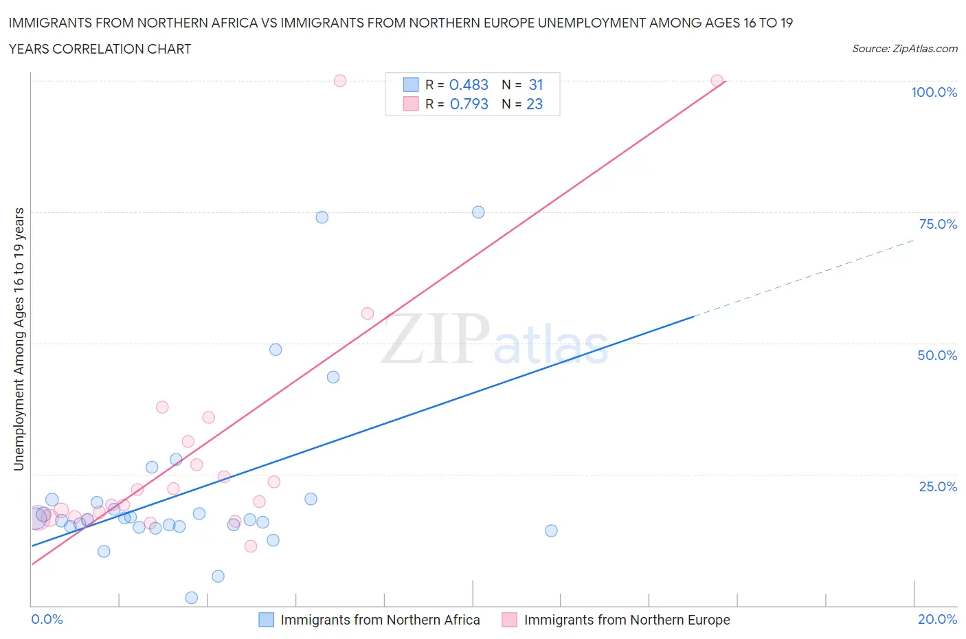 Immigrants from Northern Africa vs Immigrants from Northern Europe Unemployment Among Ages 16 to 19 years