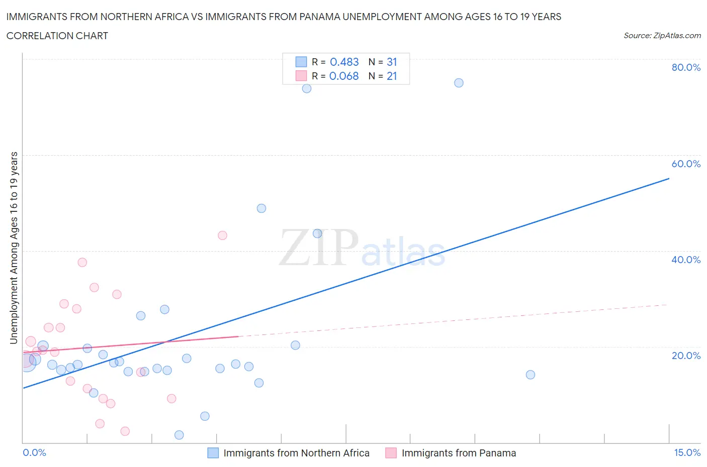 Immigrants from Northern Africa vs Immigrants from Panama Unemployment Among Ages 16 to 19 years