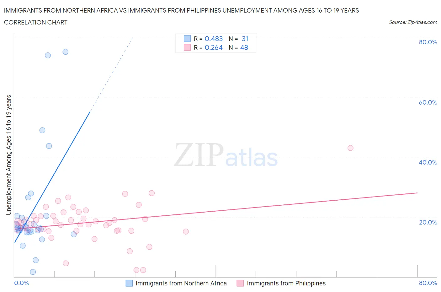 Immigrants from Northern Africa vs Immigrants from Philippines Unemployment Among Ages 16 to 19 years