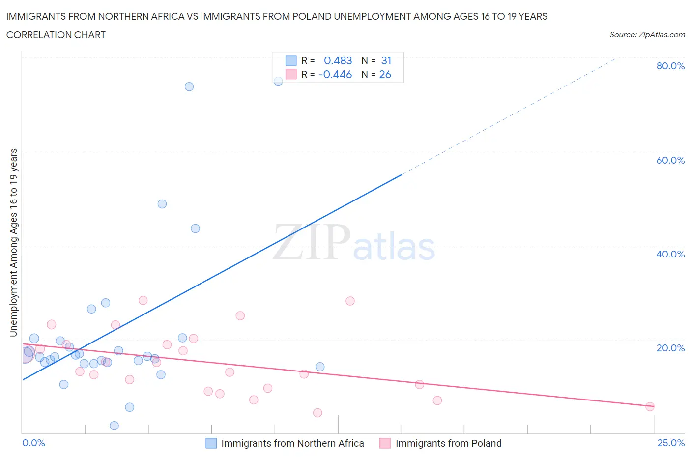 Immigrants from Northern Africa vs Immigrants from Poland Unemployment Among Ages 16 to 19 years