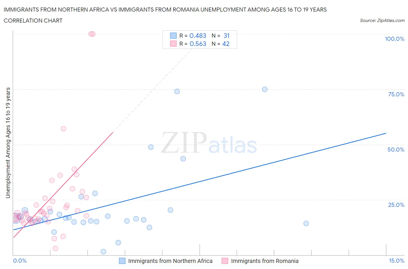 Immigrants from Northern Africa vs Immigrants from Romania Unemployment Among Ages 16 to 19 years