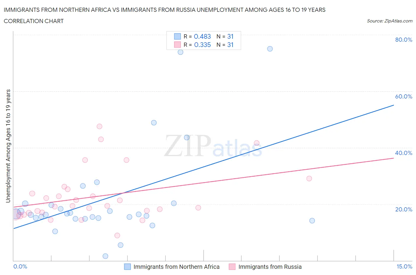 Immigrants from Northern Africa vs Immigrants from Russia Unemployment Among Ages 16 to 19 years