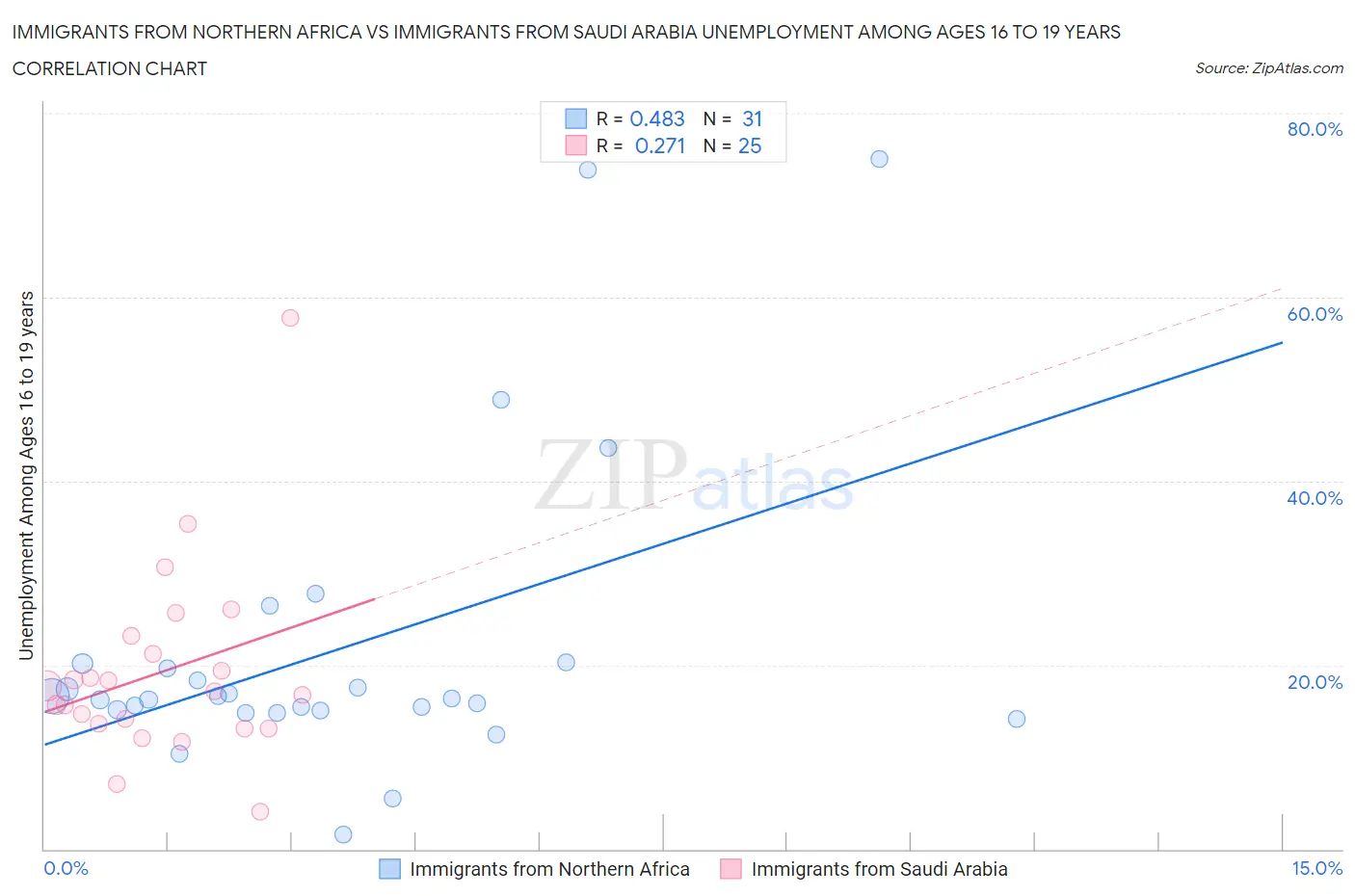 Immigrants from Northern Africa vs Immigrants from Saudi Arabia Unemployment Among Ages 16 to 19 years