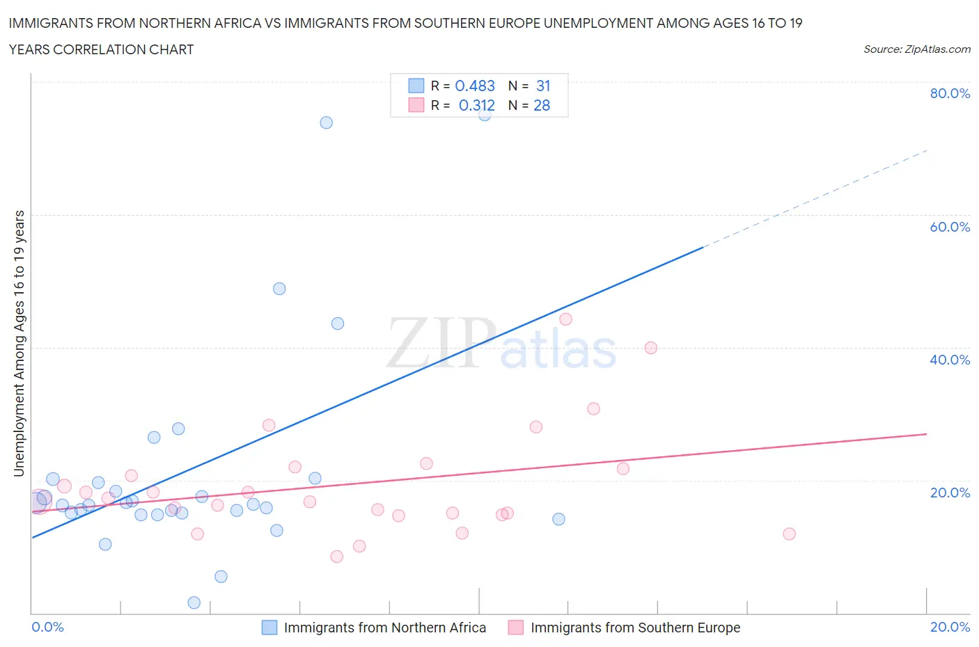 Immigrants from Northern Africa vs Immigrants from Southern Europe Unemployment Among Ages 16 to 19 years
