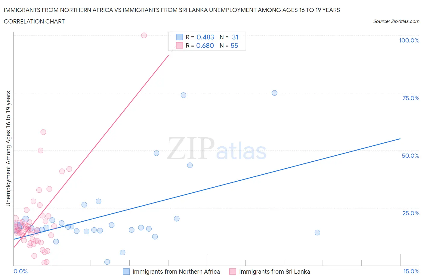 Immigrants from Northern Africa vs Immigrants from Sri Lanka Unemployment Among Ages 16 to 19 years