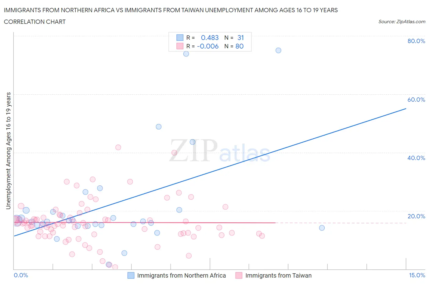 Immigrants from Northern Africa vs Immigrants from Taiwan Unemployment Among Ages 16 to 19 years