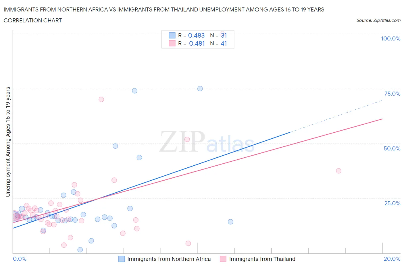 Immigrants from Northern Africa vs Immigrants from Thailand Unemployment Among Ages 16 to 19 years