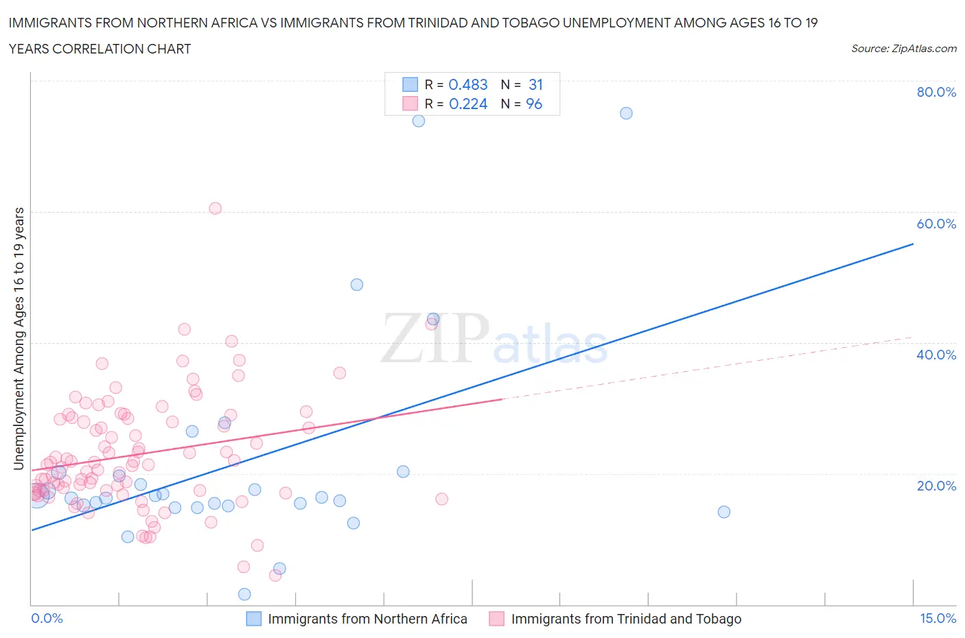 Immigrants from Northern Africa vs Immigrants from Trinidad and Tobago Unemployment Among Ages 16 to 19 years