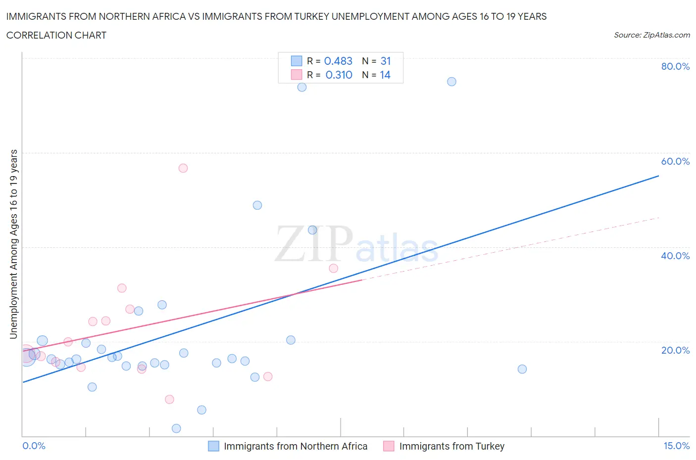 Immigrants from Northern Africa vs Immigrants from Turkey Unemployment Among Ages 16 to 19 years