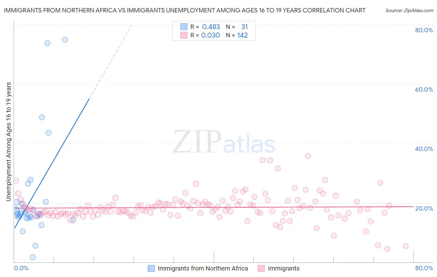 Immigrants from Northern Africa vs Immigrants Unemployment Among Ages 16 to 19 years