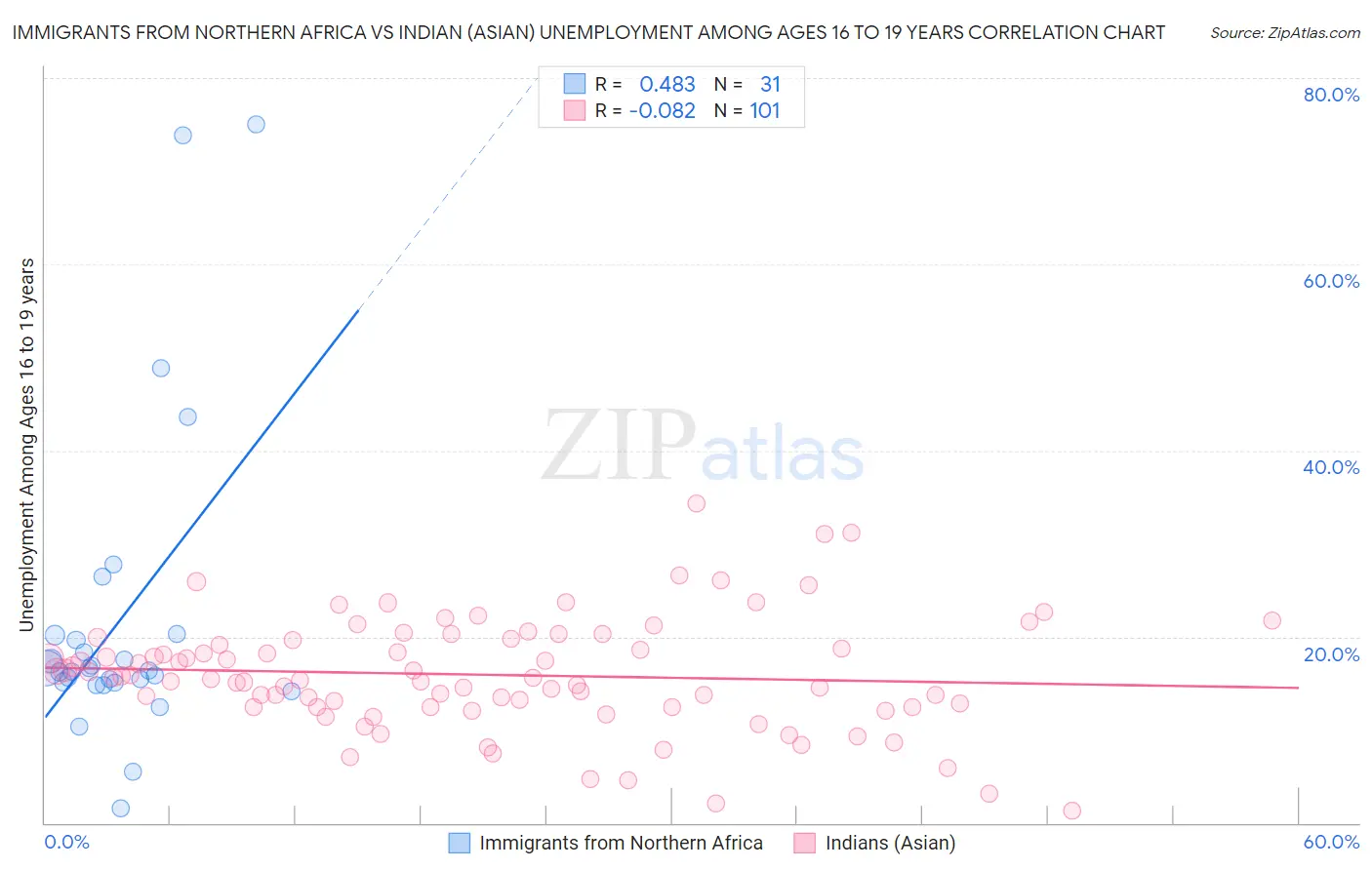 Immigrants from Northern Africa vs Indian (Asian) Unemployment Among Ages 16 to 19 years