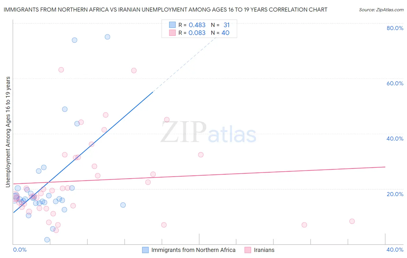 Immigrants from Northern Africa vs Iranian Unemployment Among Ages 16 to 19 years