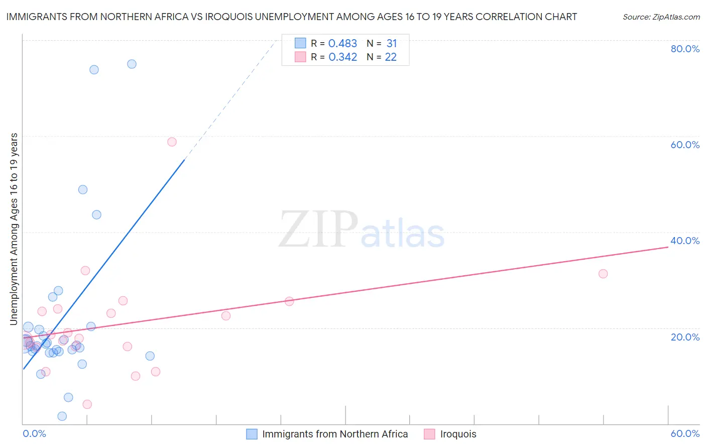 Immigrants from Northern Africa vs Iroquois Unemployment Among Ages 16 to 19 years
