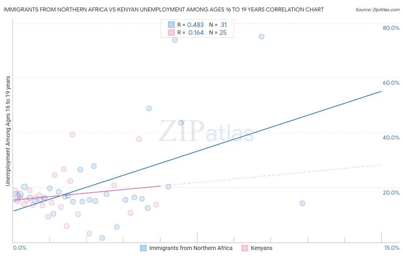 Immigrants from Northern Africa vs Kenyan Unemployment Among Ages 16 to 19 years