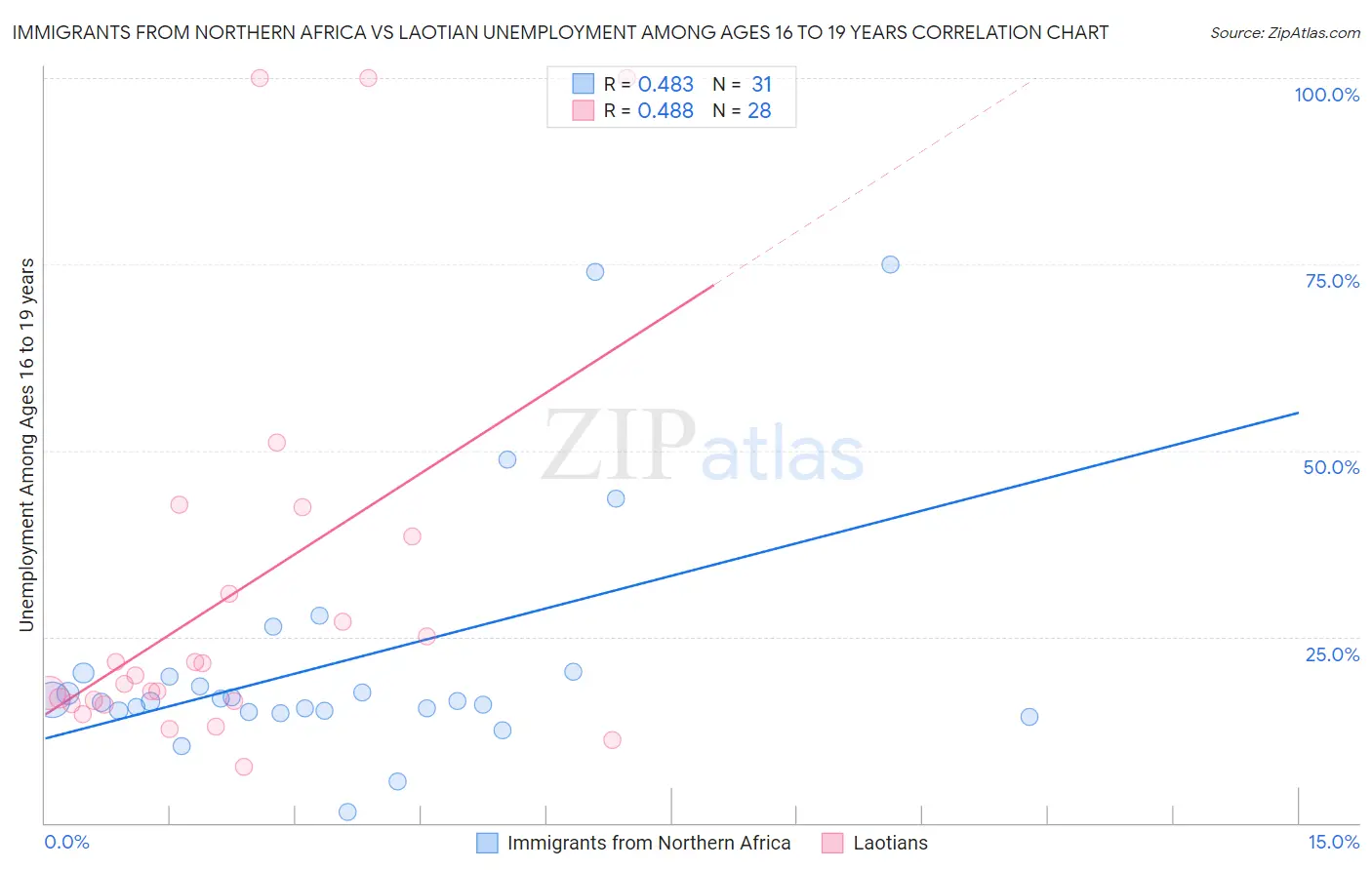 Immigrants from Northern Africa vs Laotian Unemployment Among Ages 16 to 19 years