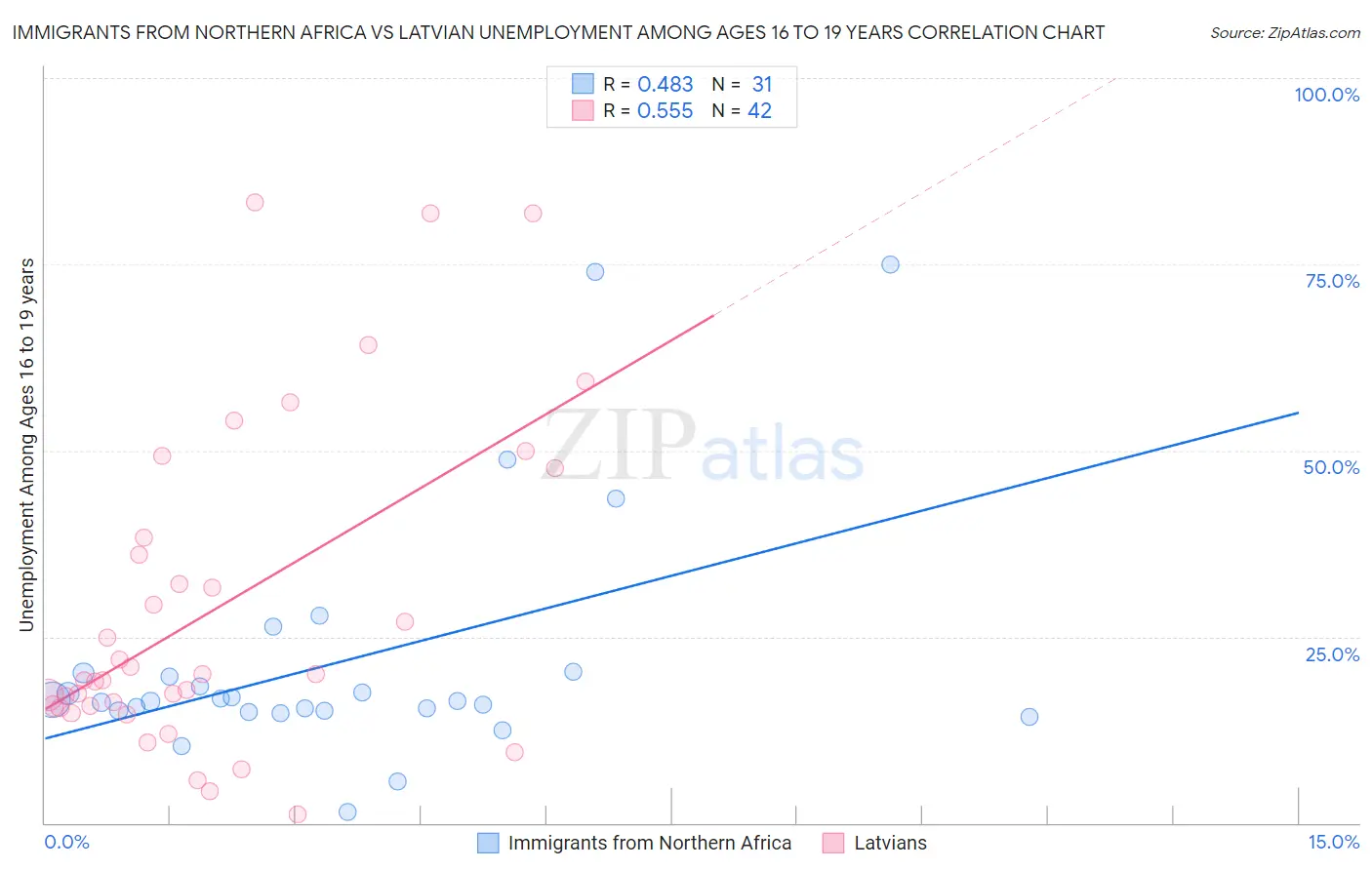 Immigrants from Northern Africa vs Latvian Unemployment Among Ages 16 to 19 years
