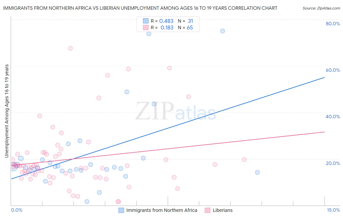 Immigrants from Northern Africa vs Liberian Unemployment Among Ages 16 to 19 years