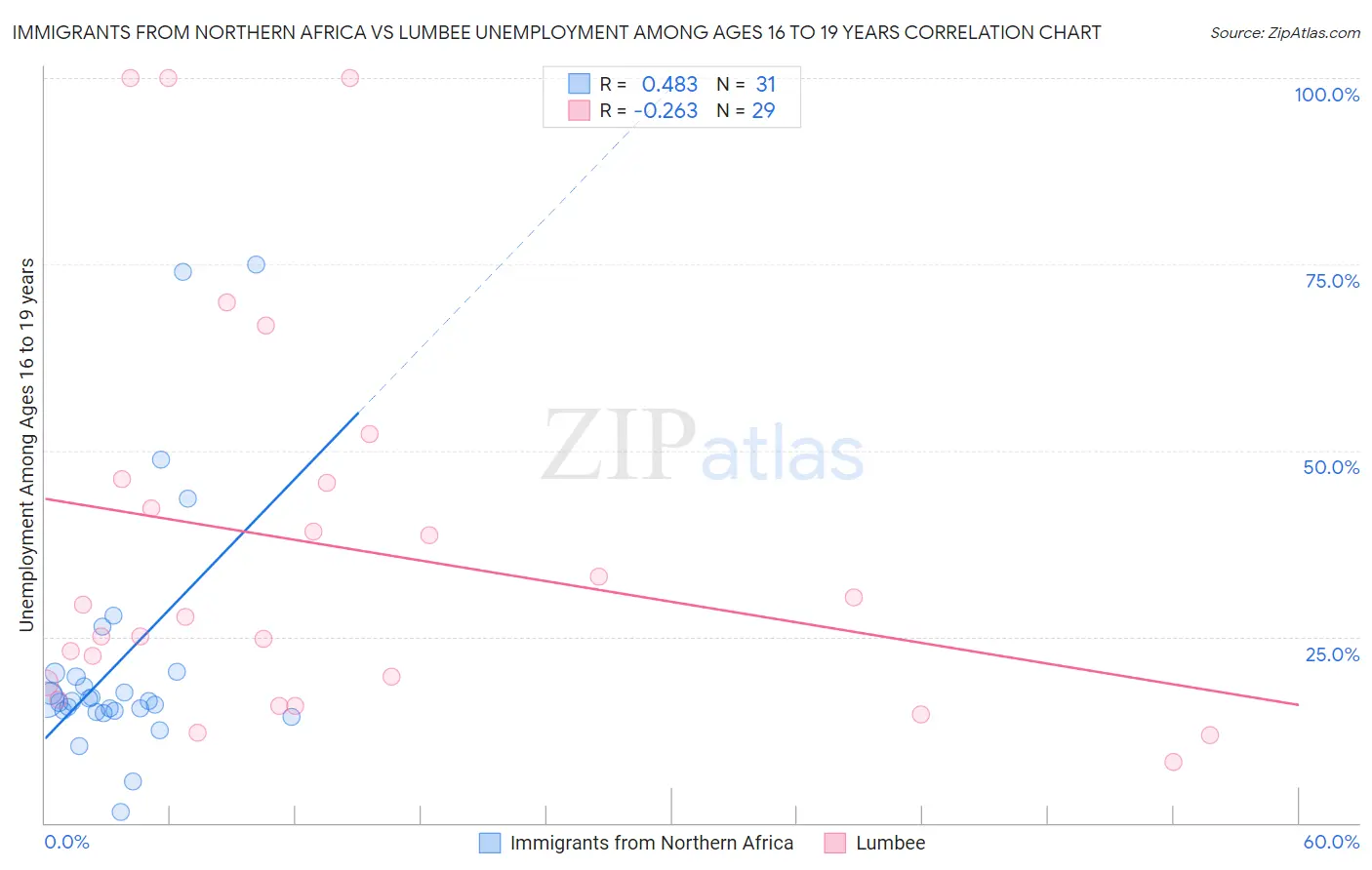 Immigrants from Northern Africa vs Lumbee Unemployment Among Ages 16 to 19 years