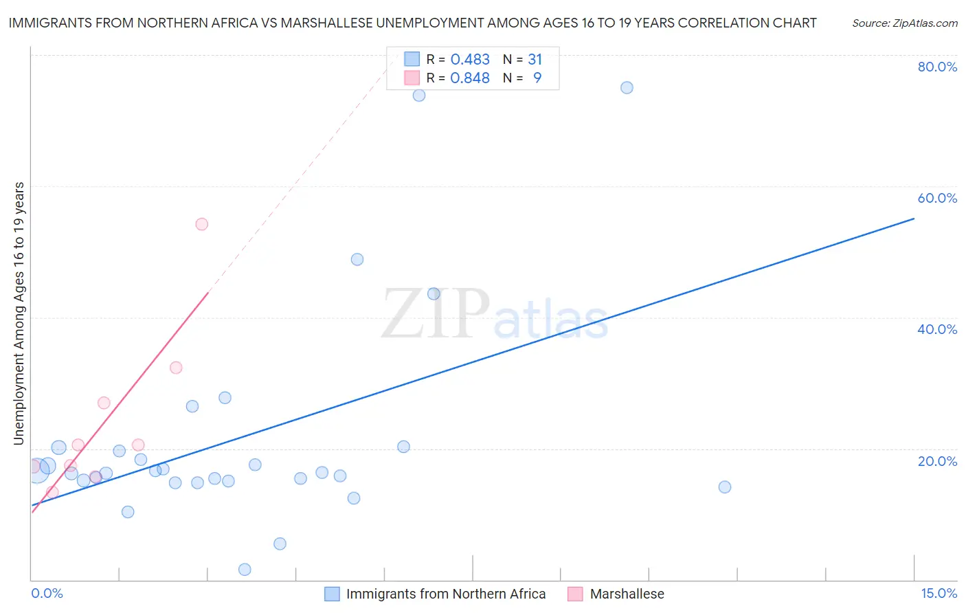 Immigrants from Northern Africa vs Marshallese Unemployment Among Ages 16 to 19 years
