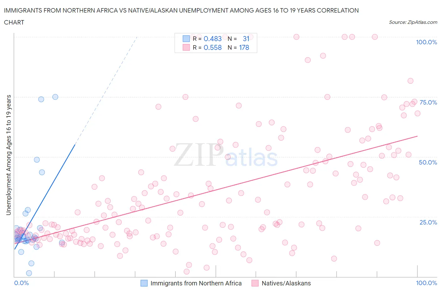 Immigrants from Northern Africa vs Native/Alaskan Unemployment Among Ages 16 to 19 years