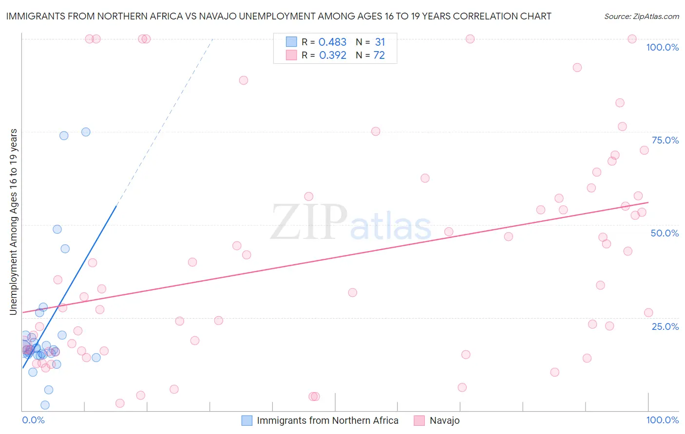 Immigrants from Northern Africa vs Navajo Unemployment Among Ages 16 to 19 years