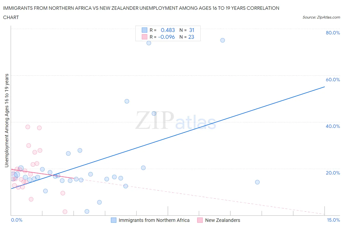 Immigrants from Northern Africa vs New Zealander Unemployment Among Ages 16 to 19 years