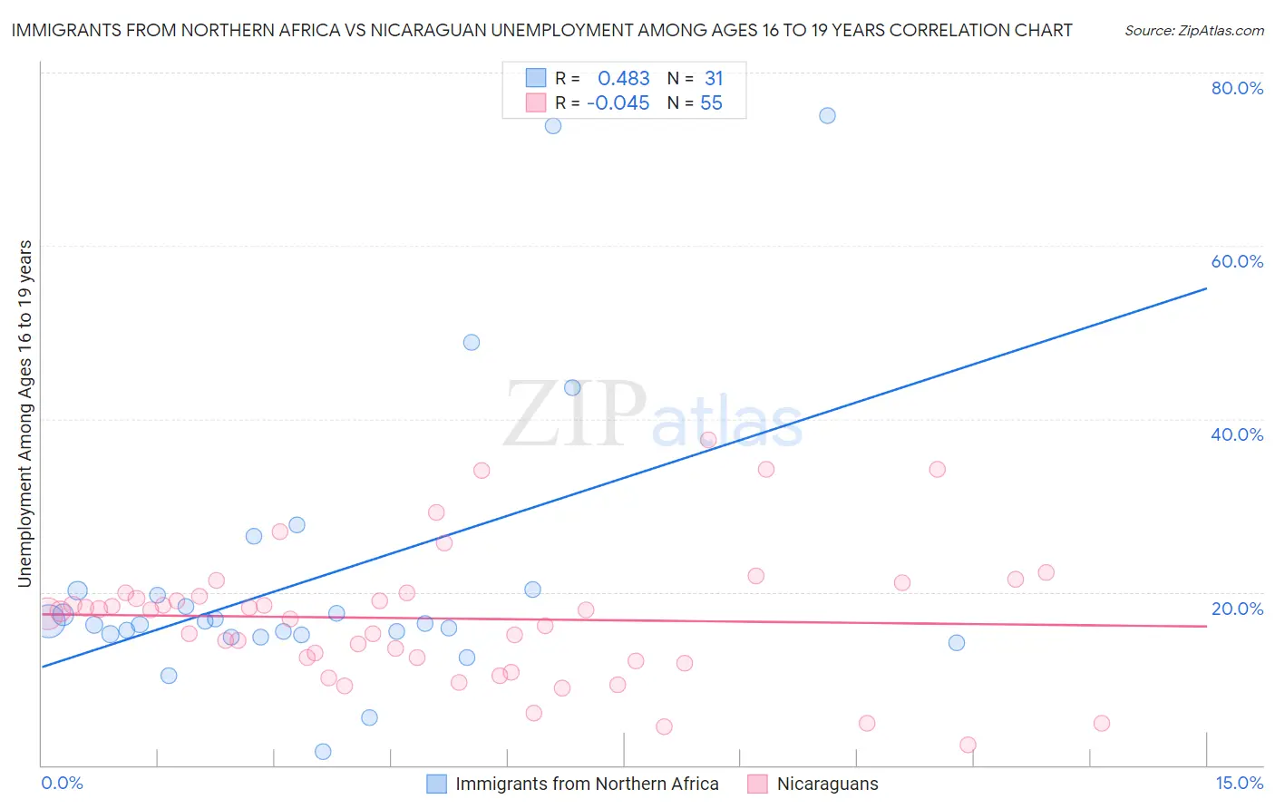 Immigrants from Northern Africa vs Nicaraguan Unemployment Among Ages 16 to 19 years